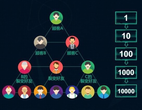 微信裂變，小程序裂變，微信裂變方法
