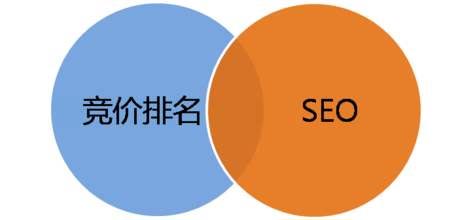 競(jìng)價(jià)排名 SEO