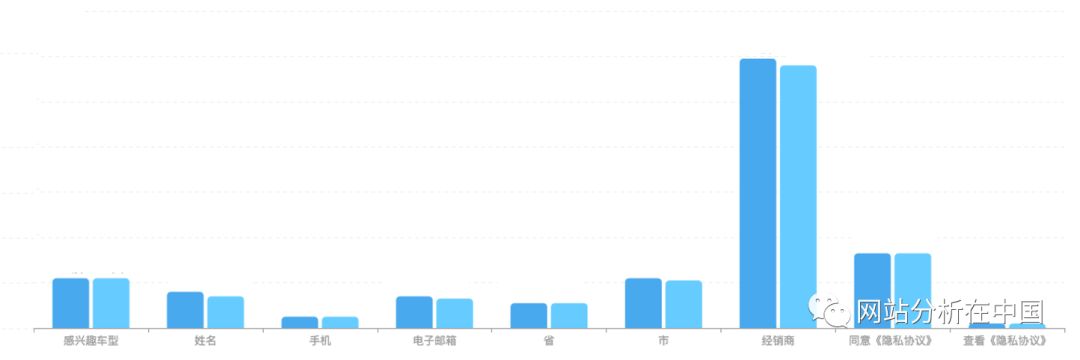 小程序用戶行為數據監測與分析以及案例分享